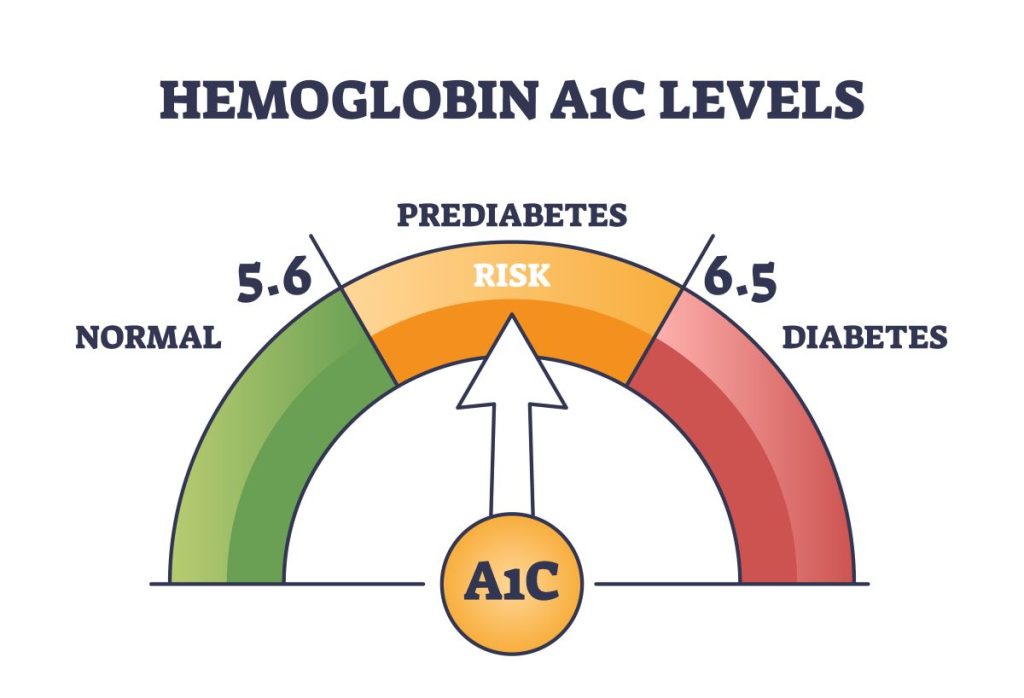 Prediabetes 101: What It Is and Why It Matters Hemoglobin a1c test for prediabetes and diabetes checkup outline diagram