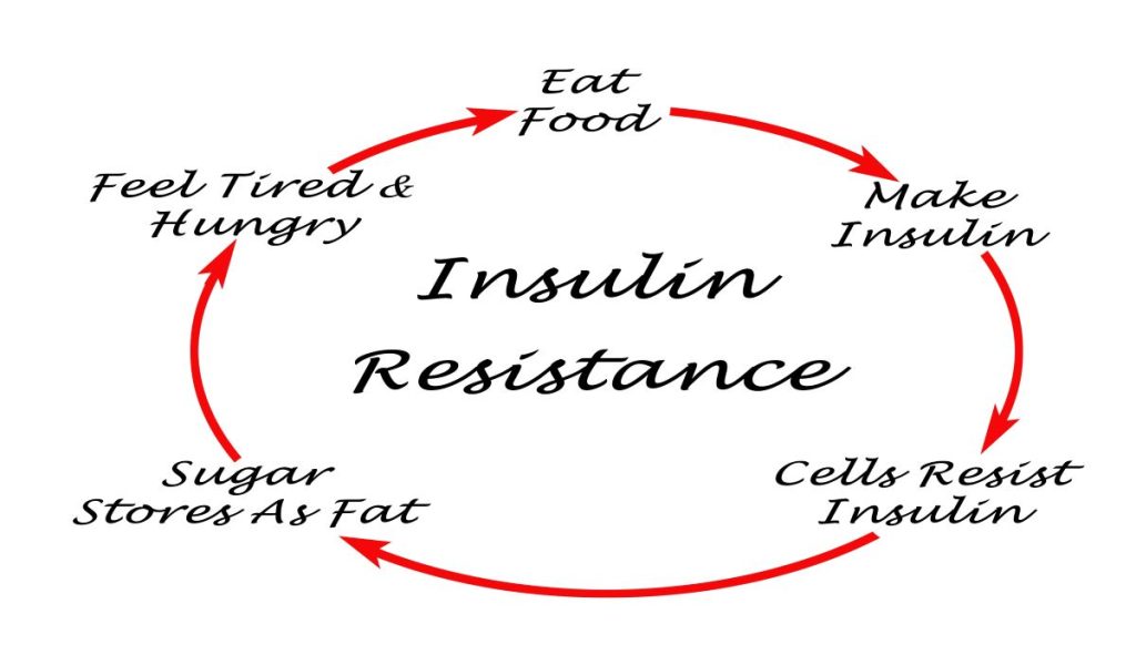 A picture representing insulin resistance.