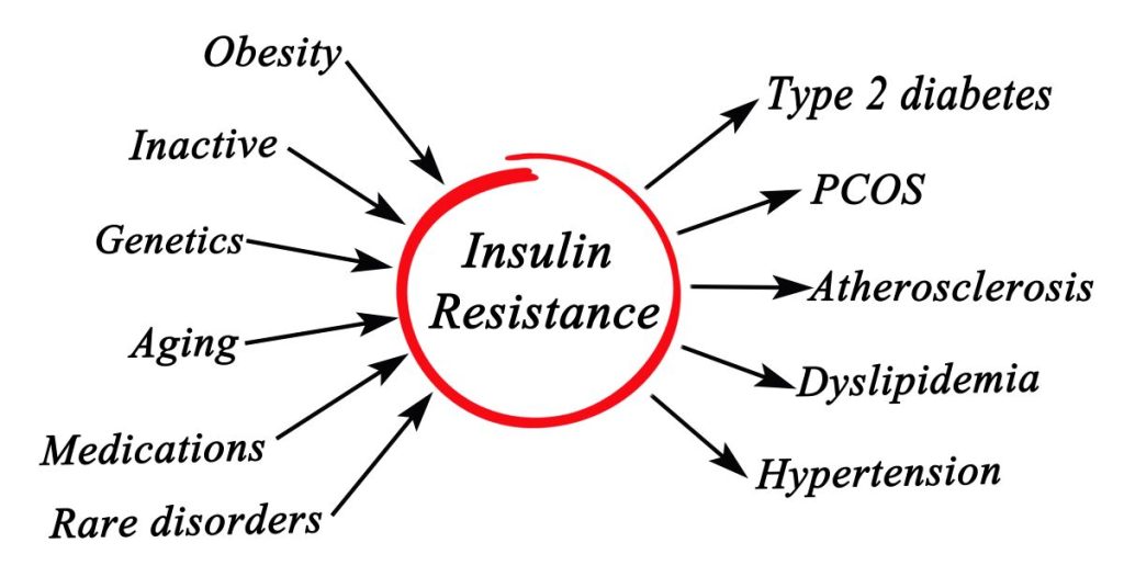 A picture representing insulin resistance.